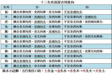 生肖 方位 陽宅|十二生肖房屋吉祥座向 簡單掌握 